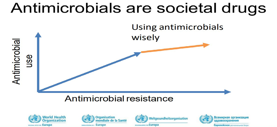 Figure 6: Proper use of antimicrobials decline in the antimicrobial resistance.