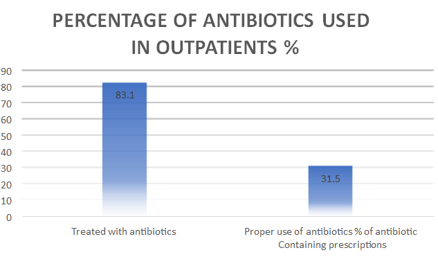 Figure 8: Representing the percentage of the antibiotics in Outpatients.