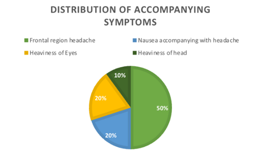 Figure 1: Distribution of Cases According to Accompanying Symptoms.