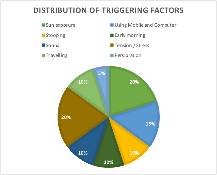 Figure 2: Distribution of Cases According to Triggering Factors.