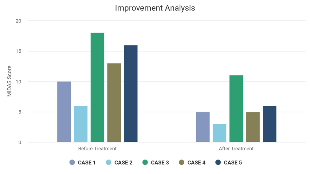 Figure 3: Improvement Analysis According to MIDAS Score.