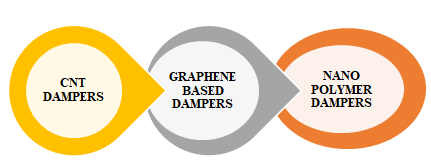 Figure 1: Types of dampers on the basis of Nano materials.