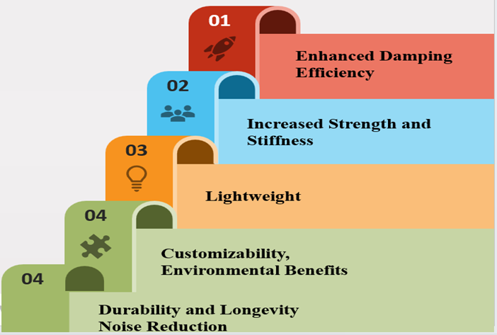 Figure 3: Purpose and Types of Civil Engineering Dampers.