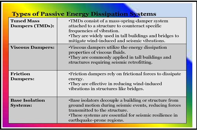 Figure 5: Applications of dampers.