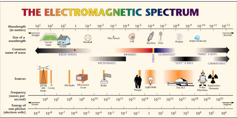 Figure 1: The Electromagnetic Spectrum [6].