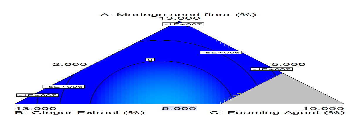 Figure 3: Effect of ginger extract and foaming agent on the total bacteria count of foam-mat dried yoghurt.