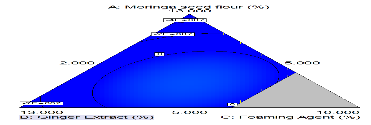 Figure 5: Effect of ginger extract and foaming agent on the fungi count of foam-mat dried yoghurt.