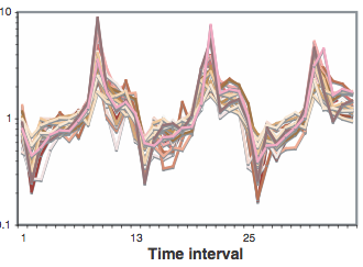 Figure 10: Expression of the MRPL10 gene.