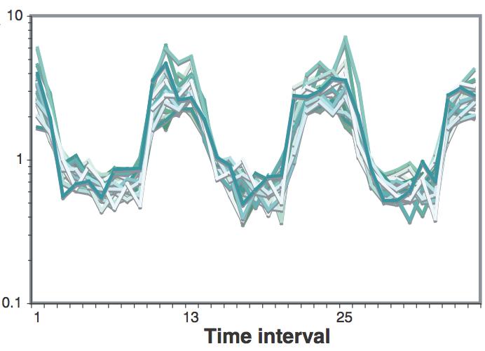 Figure 9: Expression clusters surrounding the MRPL10 gene.