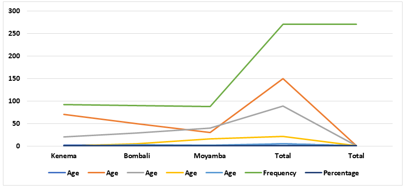 Figure 2: Age and Sex of Dog Owners.