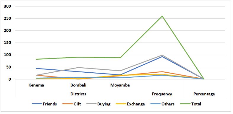 Figure 4: Plot of percent distribution by the sources where people acquire dogs in the study area.
