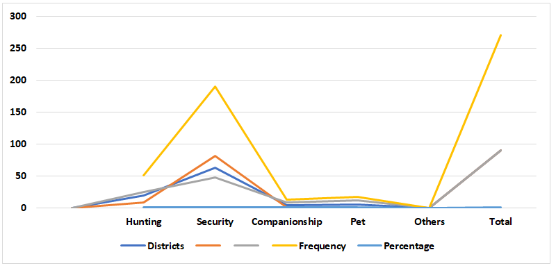 Figure 5: Reasons for Owning a Dog.