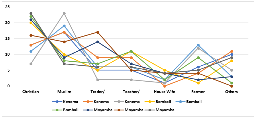 Figure 6: Religion and Occupation of Dog Owners.