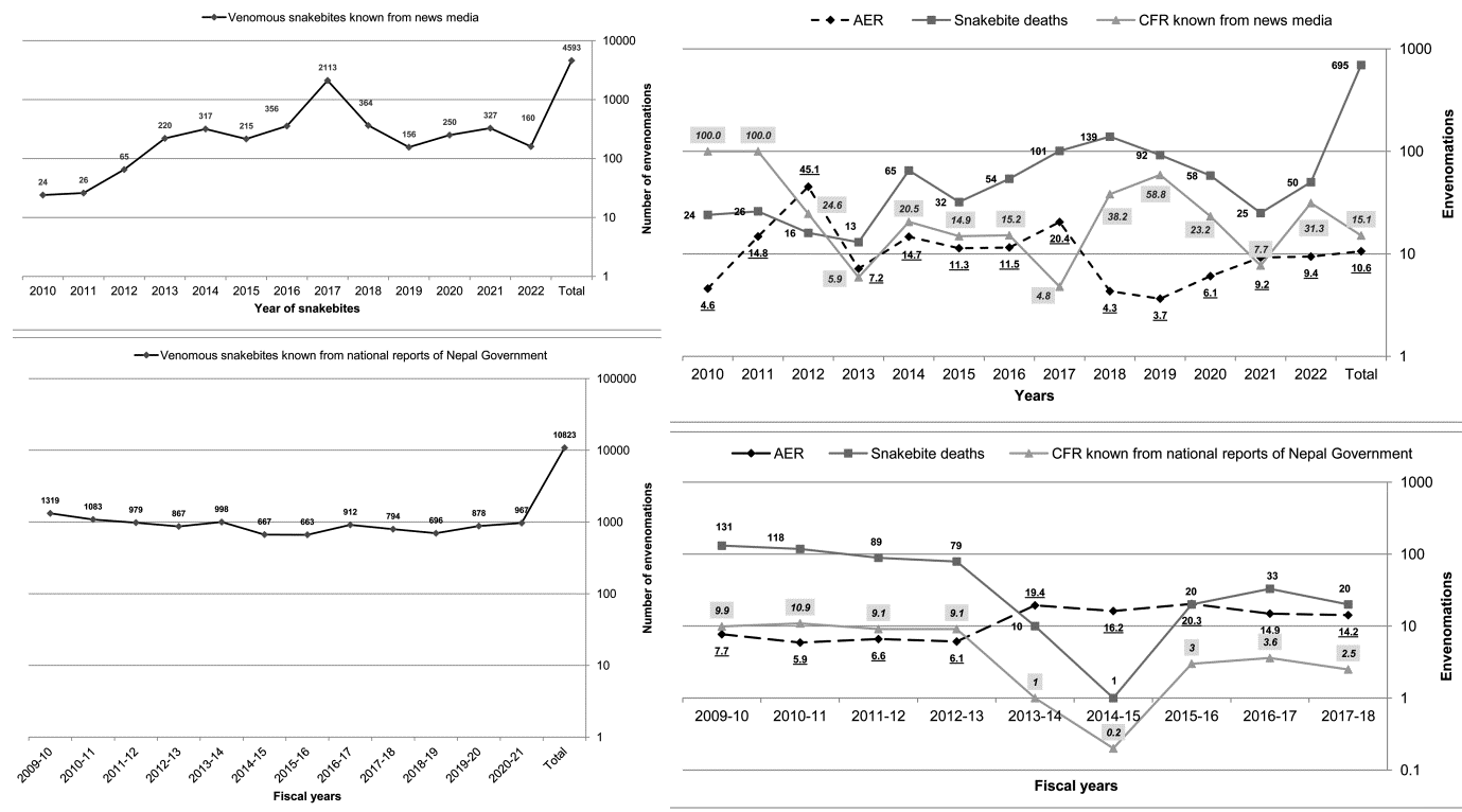 Figure 5: Patterns of yearly snakebite envenomings and associated deaths in Nepal. AER: Annual envenoming rate, CFR: case fatality rate.