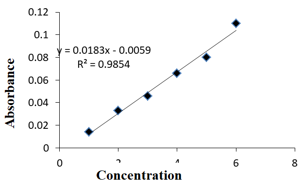 Figure 2: Calibration plot for Rhodamine 6G.