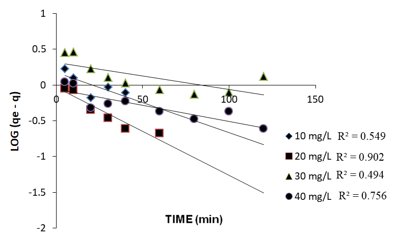 Figure 7: Second order kinetics for adsorption of rhodamine 6G.