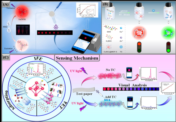 Figure 3: ANBs residue recognition based on the fluorescence-based sensing assays; (A) Eu-Ln-MOF complex for SMZ (16), (B) CuNCs@MOF-5 complex for TTC (13), and (C) Ag+/Eu3+@MOFs for TTC [26].