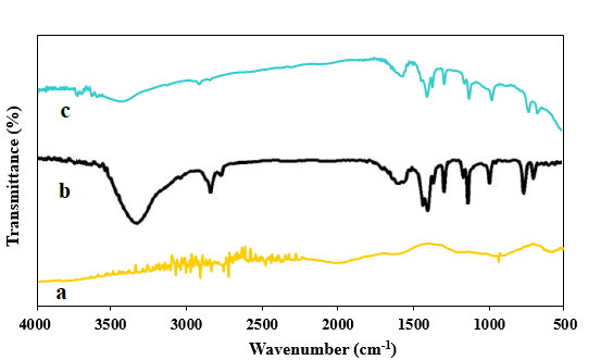 Figure 1: As the figure shows, the absorption band from frequency 3200 to 1350 cm-1 indicates N-H stretching vibrations. The C-N stretching vibration appears in the frequency range of 995 and 1141 cm-1. The stretching vibration C=N of the benzene ring appears at the frequency of 1587 cm-1. In addition, C-H stretching vibration is seen at 2848 and 2914 cm-1 frequencies.