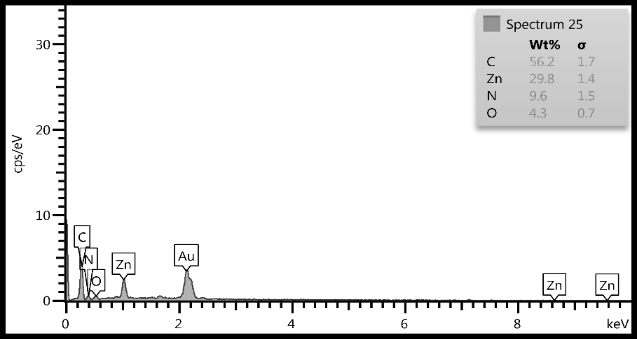 Figure 4: Schematic of the malathion oxidation mechanism of MAL at the ZIF-8/CNT/dsDNA-GCE surface.