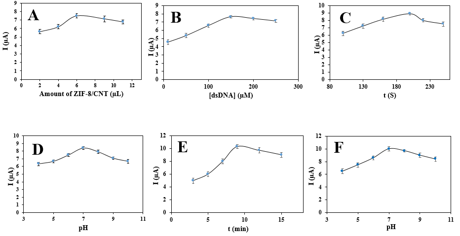 Figure 6: DPV curves of different concentrations from 0.20 to 50.00 μM MAL.