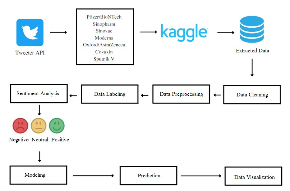 Figure 1: Study Steps for proposed methodology.