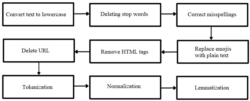 Figure 2: Data preprocessing steps.