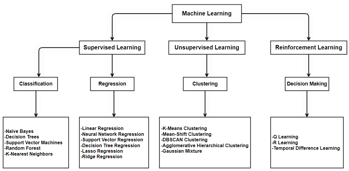 Figure 3: Types of Machine Learning [23].