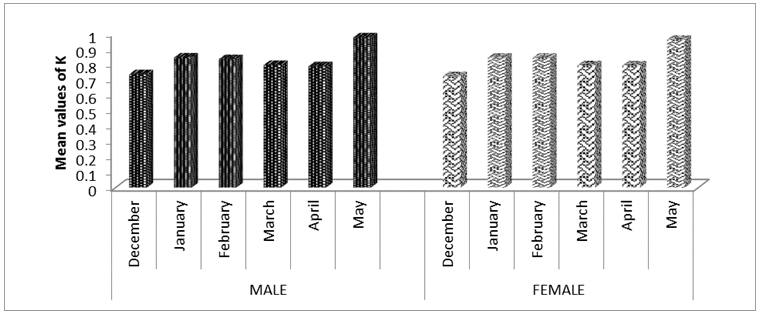 Figure 4: Monthly K of combined sexes of P. elongatus in Jaja creek