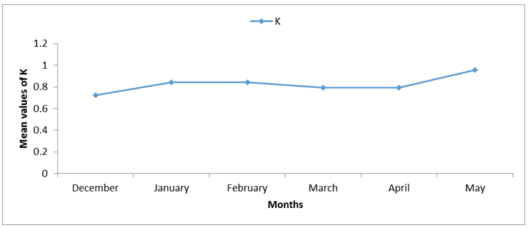 Figure 5: Length-weight of male of Pseudotolithus elongatus in Jaja creek.