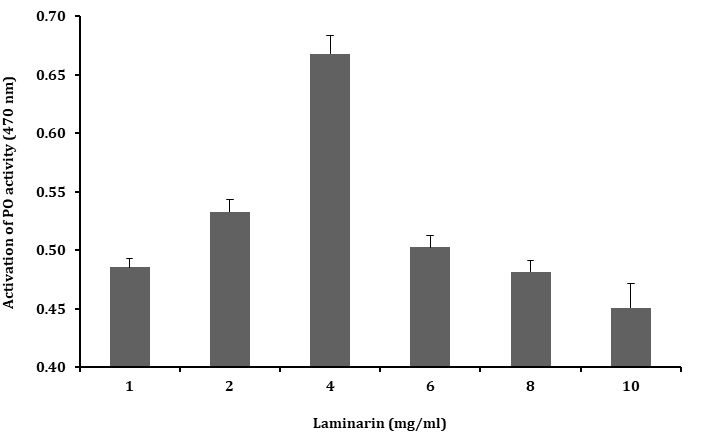 Figure 4: However, these results clearly suggested that the optimum concentration for activating PO activity is 4 mg.ml-1 of laminarin.