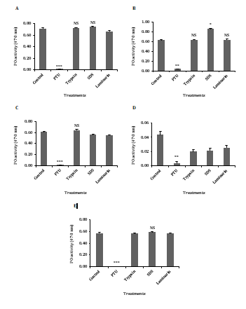 Figure 5: Effect of divalent cations using (A) sodium chloride, (B) calcium chloride, (C) magnesium chloride, (D) manganese chloride and (E) potassium chloride on phenoloxidase activity of plasma in the freshwater prawn M. rosenbergii Asterisk indicates significant variation determined from the value obtained for a treatment to untreated control by one-way ANOVA at *p < 0.05, **p < 0.01, ***p < 0.001.