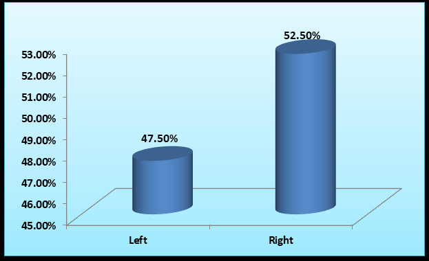 Figure 4: Side distribution.