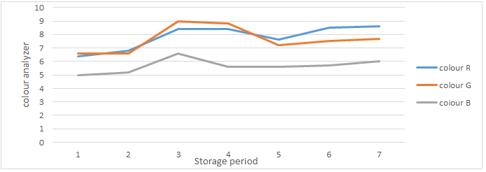 Figure 10: Color Changes during Storage Period in Perforated Plastic Can.