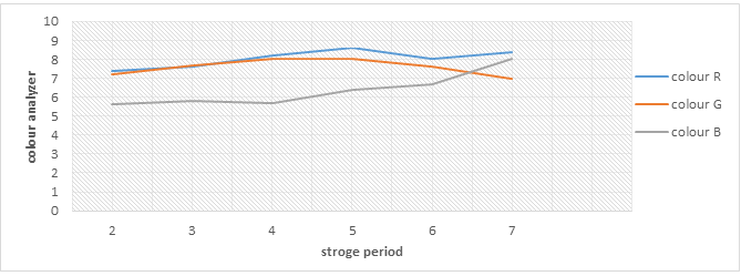 Figure 12: Colour Changes during Storage Period in Wooden Net.