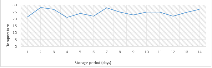 Figure 6: Temperature fluctuation within the storage period.