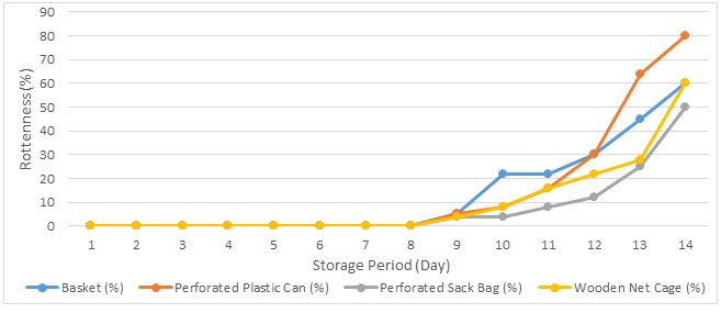 Figure 8: Percentage rottenness with variation to storage period in storage structures The observation of degree of rottenness as shown in fig. 4.0 showed that the quality of the okra in all the storage structures is intact till 8th day of storage. This indicated that the storage environment could resist the effects of fungi and bacterial action for eight days of storage. Low percentage of rottenness was discovered in the okra at day 9, which increased rapidly to 22% in basket and gradual increase to 8, 4 and 8% in perforated plastic can, perforated sack bag and wooden net cage respectively on the tenth (10th) day of storage. The rapid decay and loss of quality to 22% in basket showed that the environment is conducive for fungi and bacterial to thrive. The storage period at day 14 showed that 60, 80, 50 and 60% rottenness has occurred in basket, perforated plastic can, perforated sack bag and wooden net cage respectively. It is recommended that a lengthy period of 11 days is better for basket and perforated plastic can, while 13 day of storage is advisable using perforated sack bag and twelve days will be ideal storage of okra crop using wooden net cage structure.