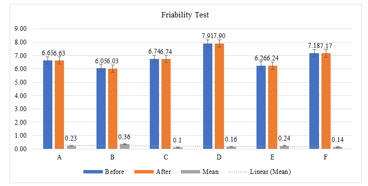 Figure 2: Friability Test Results of the metronidazole brands and percentage (%) deviation from the initial and final samples. Percentage deviation from BP Standard is 0.1% - 0.5%.