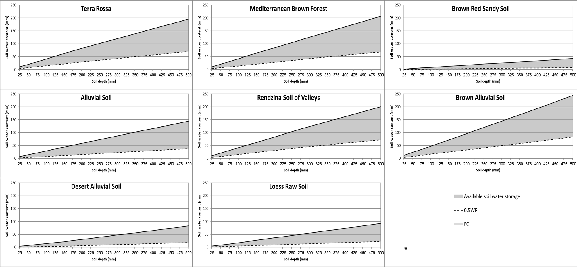 Figure 2: FC (solid line), 0.5WP (dashed line) and the available soil water storage (mm) (gray area) for the various soil depths.