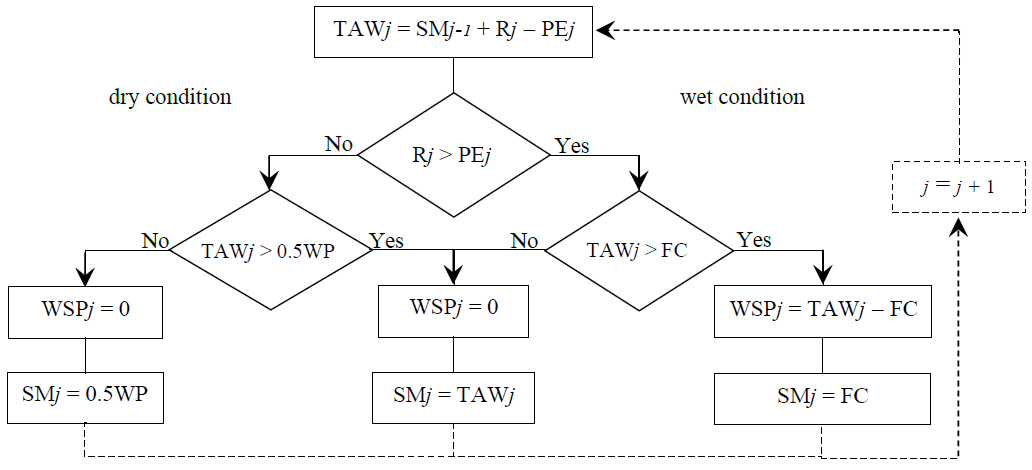 Figure 3: The model calculations flowchart **Variability of the Annual Values** The annual values were calculated by summing the daily water balance parameters: rainfall, pan evaporation, and the WS amount. In addition, the number of rainy days and the number of days with WS were counted for each year. The annual rainfall totals (AR) in each station were standardized as follows: