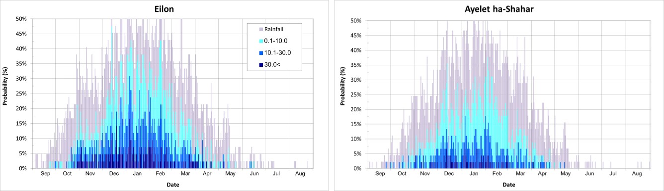 Figure 4: The annual distribution of WS amount for soil depth = 50 mm.