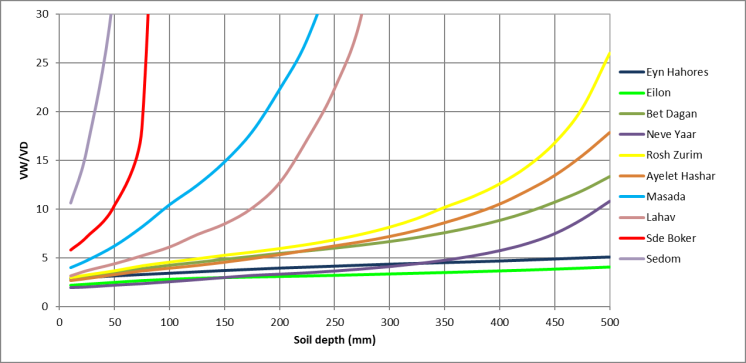 Figure 8: The annual distribution of SM at Bet Dagan for soil depth = 50 and 250 mm.