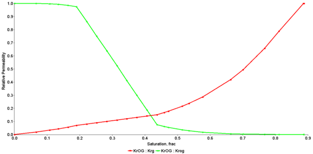 Figure 10: Oil-Gas Relative Permeability.