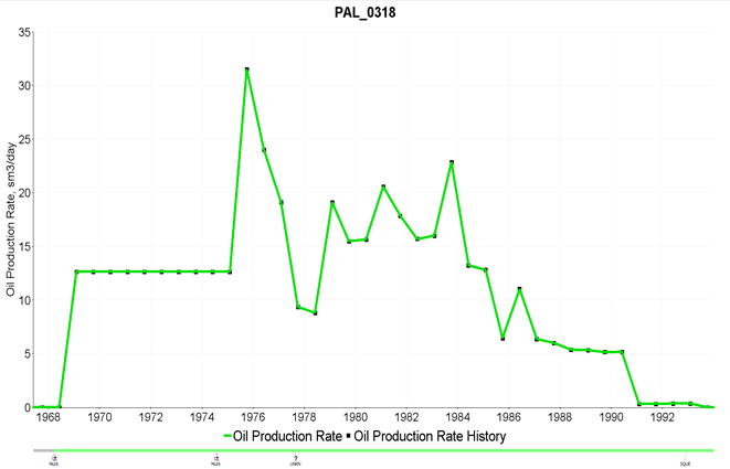 Figure 11: History matching for oil production rate in PAL_0318 well.
