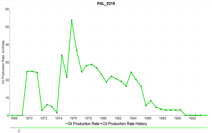 Figure 12: History matching for oil production rate in PAL_0319 well.