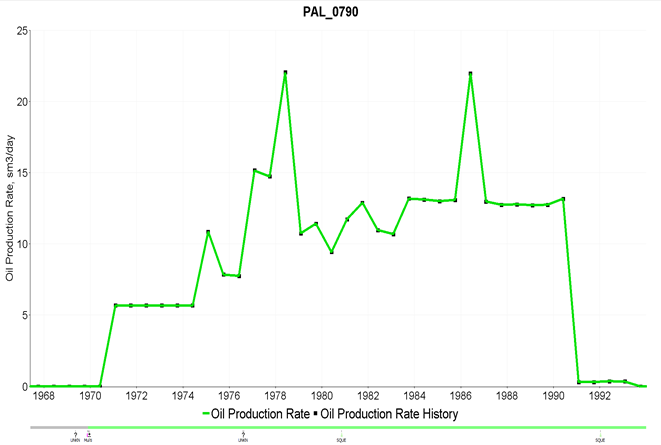 Figure 13: History matching for oil production rate in PAL_0790 well.