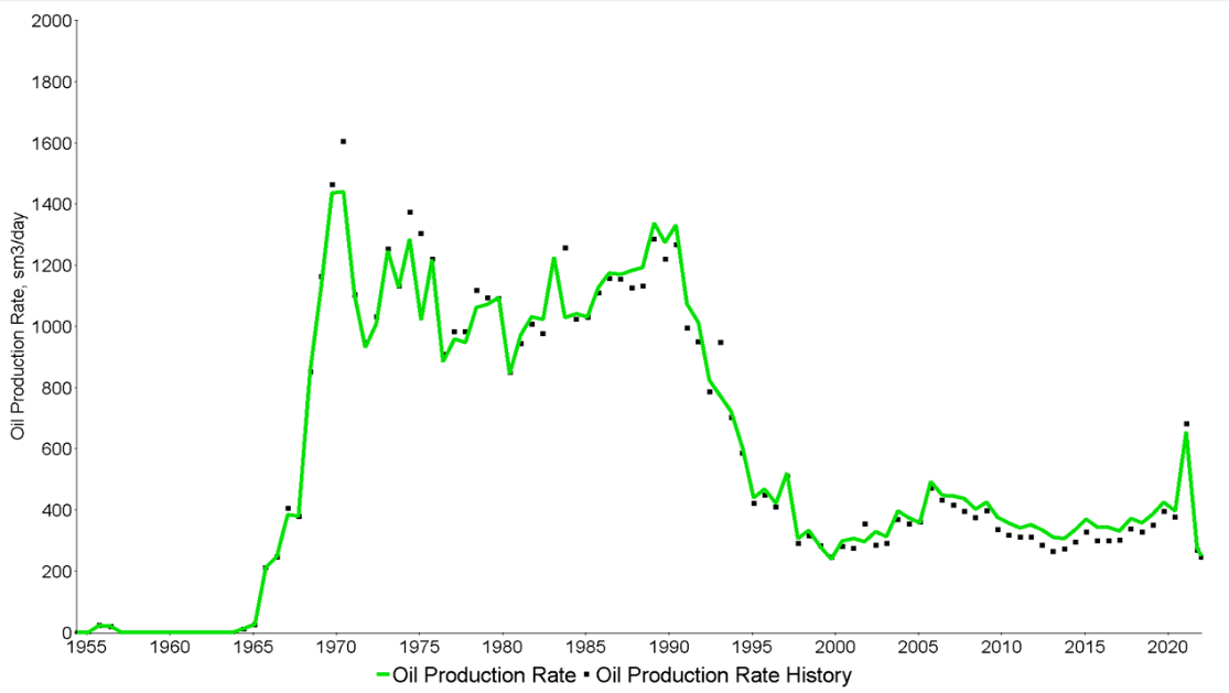 Figure 15: History matching results of field oil production rate.