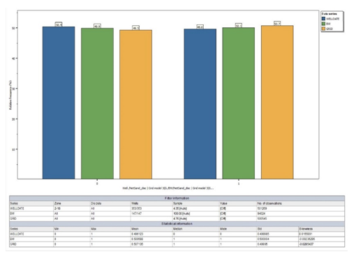 Figure 2: Net-to-gross ratio histogram for facial model.