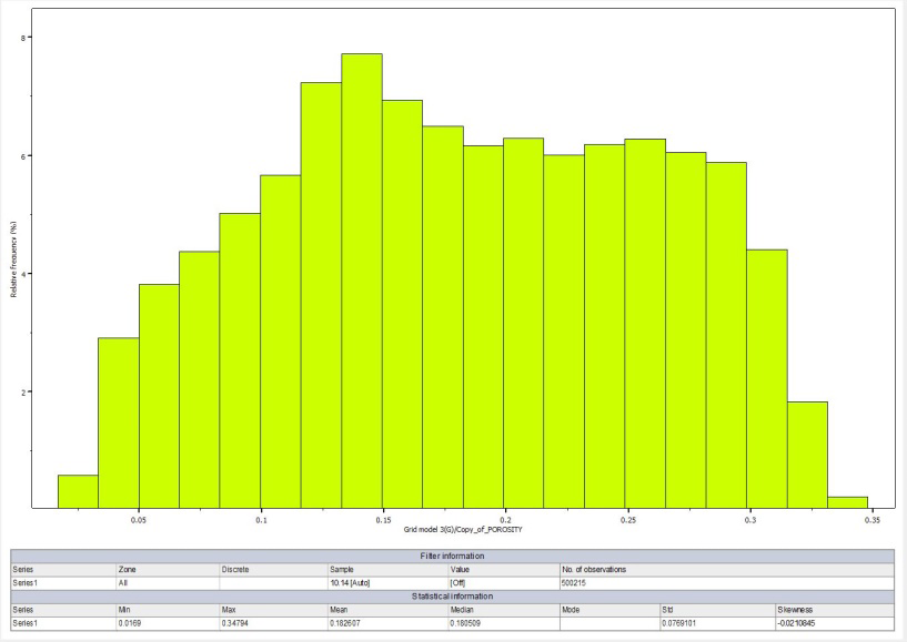 Figure 4: Histogram of porosity distribution.