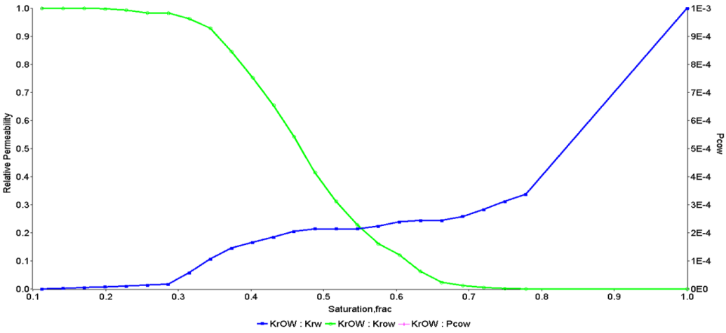 Figure 9: Water-oil Relative Permeability.