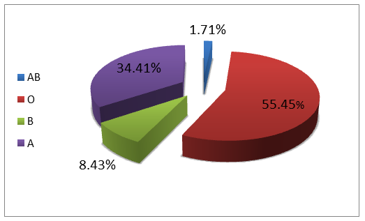 Figure 1: ABO blood groups distribution in the population study.